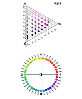 Färgskala NCS & Ral